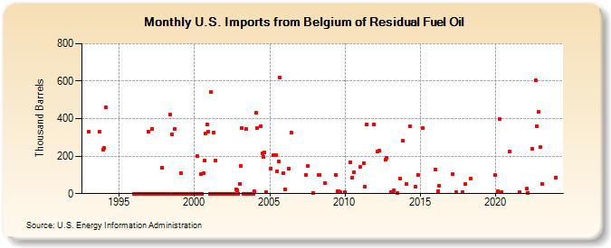 U.S. Imports from Belgium of Residual Fuel Oil (Thousand Barrels)