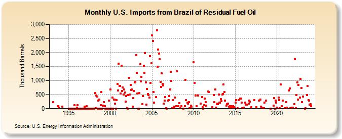 U.S. Imports from Brazil of Residual Fuel Oil (Thousand Barrels)