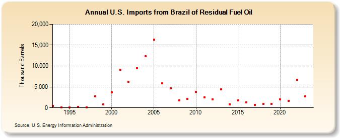 U.S. Imports from Brazil of Residual Fuel Oil (Thousand Barrels)