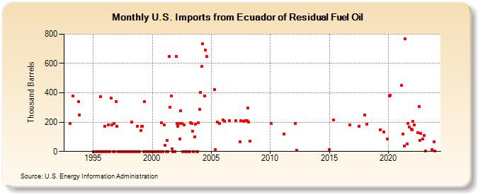 U.S. Imports from Ecuador of Residual Fuel Oil (Thousand Barrels)