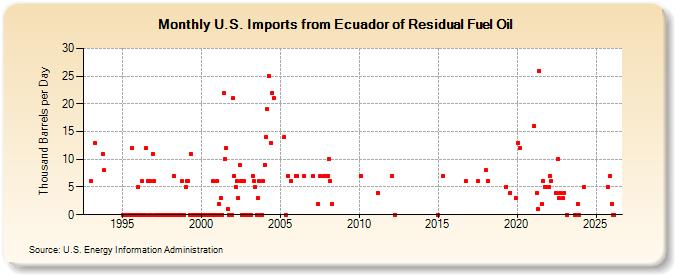 U.S. Imports from Ecuador of Residual Fuel Oil (Thousand Barrels per Day)