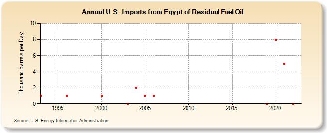 U.S. Imports from Egypt of Residual Fuel Oil (Thousand Barrels per Day)