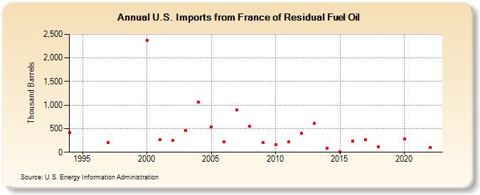 U.S. Imports from France of Residual Fuel Oil (Thousand Barrels)