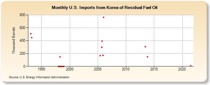 U.S. Imports from Korea of Residual Fuel Oil (Thousand Barrels)