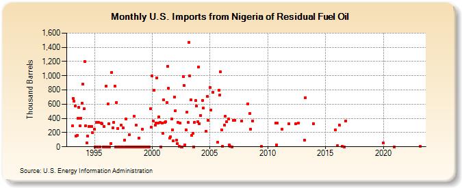 U.S. Imports from Nigeria of Residual Fuel Oil (Thousand Barrels)