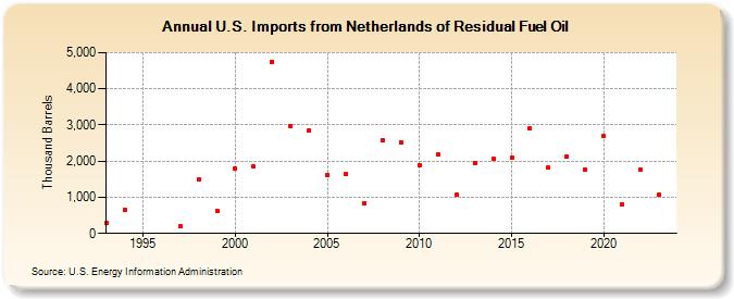 U.S. Imports from Netherlands of Residual Fuel Oil (Thousand Barrels)