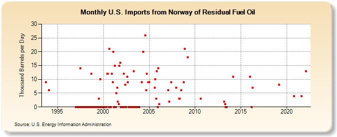 U.S. Imports from Norway of Residual Fuel Oil (Thousand Barrels per Day)