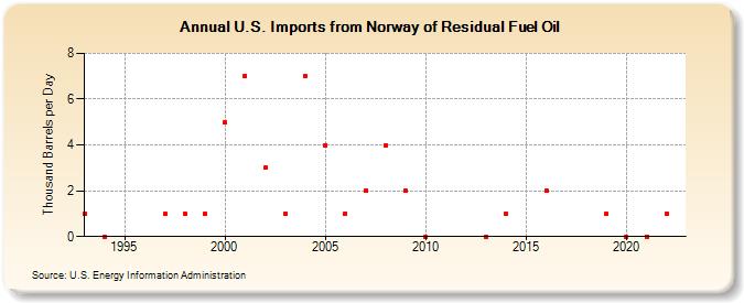 U.S. Imports from Norway of Residual Fuel Oil (Thousand Barrels per Day)