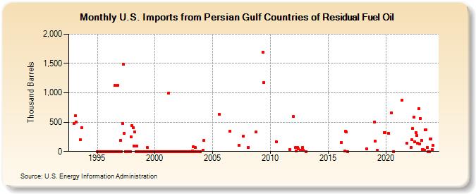 U.S. Imports from Persian Gulf Countries of Residual Fuel Oil (Thousand Barrels)