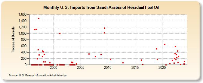 U.S. Imports from Saudi Arabia of Residual Fuel Oil (Thousand Barrels)
