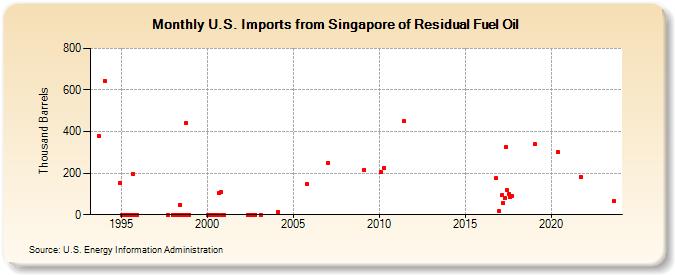 U.S. Imports from Singapore of Residual Fuel Oil (Thousand Barrels)