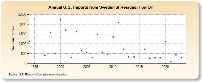 U.S. Imports from Sweden of Residual Fuel Oil (Thousand Barrels)