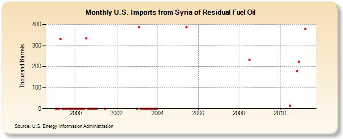 U.S. Imports from Syria of Residual Fuel Oil (Thousand Barrels)