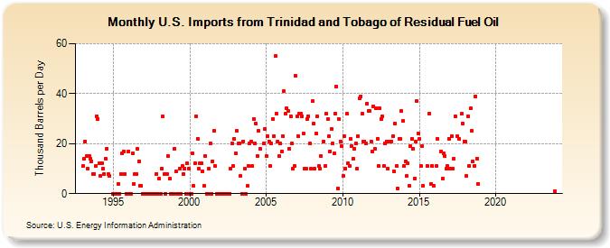 U.S. Imports from Trinidad and Tobago of Residual Fuel Oil (Thousand Barrels per Day)