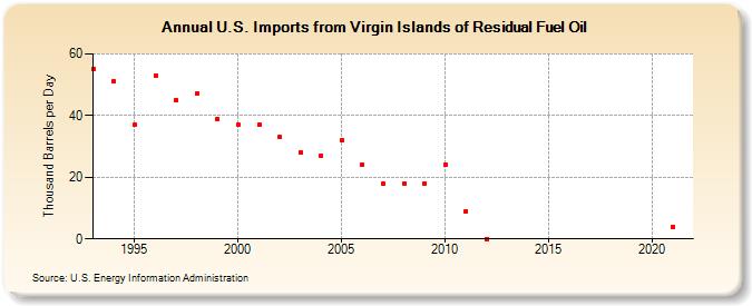 U.S. Imports from Virgin Islands of Residual Fuel Oil (Thousand Barrels per Day)