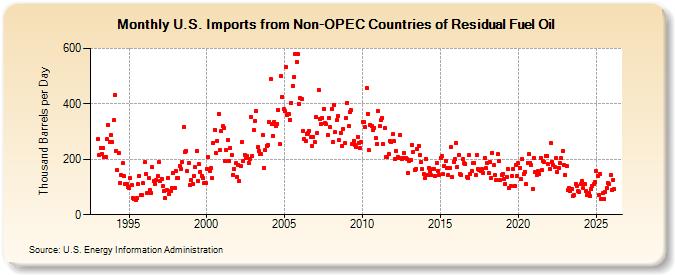 U.S. Imports from Non-OPEC Countries of Residual Fuel Oil (Thousand Barrels per Day)