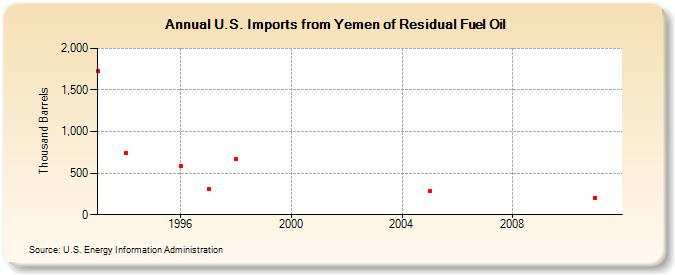 U.S. Imports from Yemen of Residual Fuel Oil (Thousand Barrels)