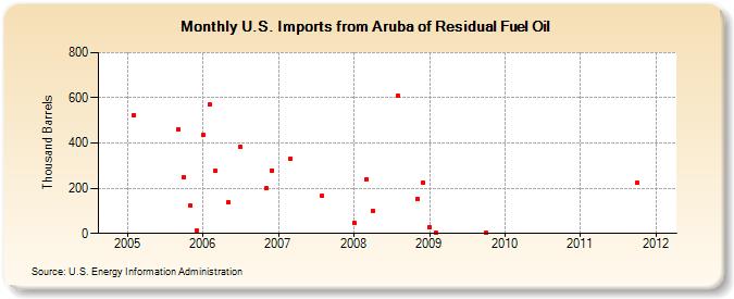 U.S. Imports from Aruba of Residual Fuel Oil (Thousand Barrels)
