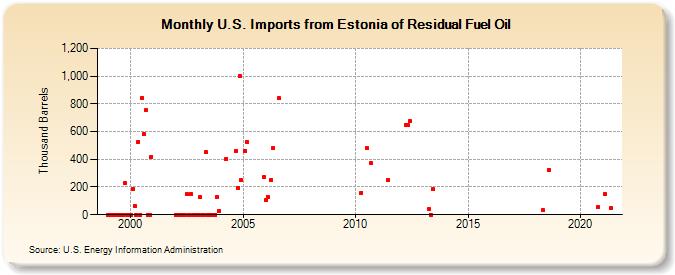 U.S. Imports from Estonia of Residual Fuel Oil (Thousand Barrels)