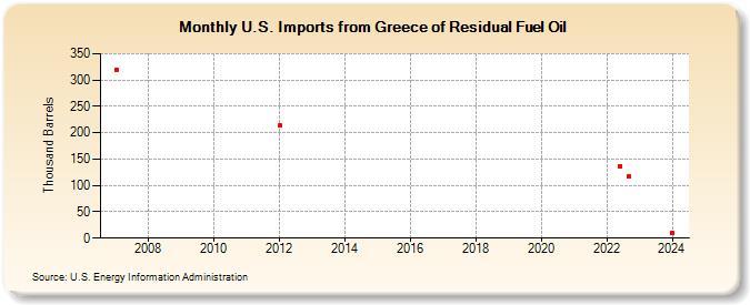 U.S. Imports from Greece of Residual Fuel Oil (Thousand Barrels)