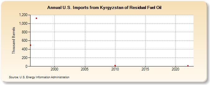 U.S. Imports from Kyrgyzstan of Residual Fuel Oil (Thousand Barrels)