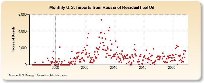 U.S. Imports from Russia of Residual Fuel Oil (Thousand Barrels)
