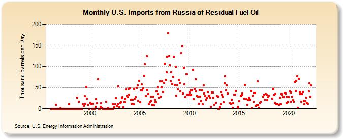 U.S. Imports from Russia of Residual Fuel Oil (Thousand Barrels per Day)