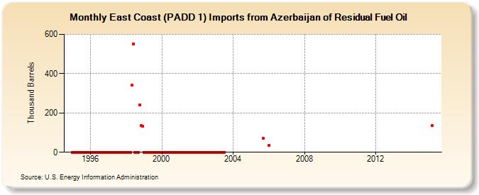 East Coast (PADD 1) Imports from Azerbaijan of Residual Fuel Oil (Thousand Barrels)