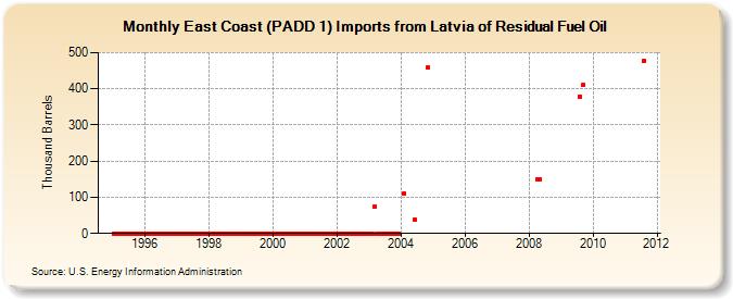 East Coast (PADD 1) Imports from Latvia of Residual Fuel Oil (Thousand Barrels)