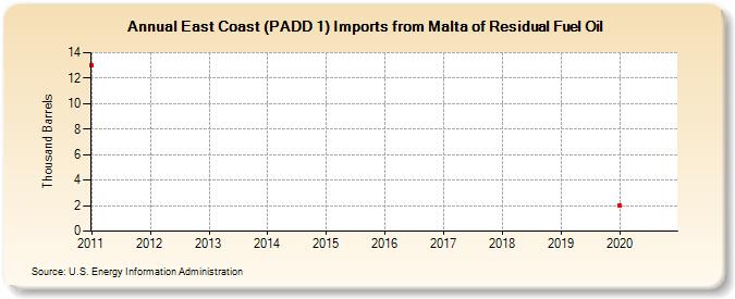 East Coast (PADD 1) Imports from Malta of Residual Fuel Oil (Thousand Barrels)