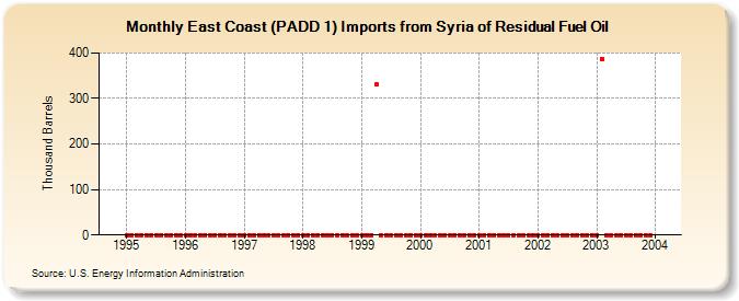 East Coast (PADD 1) Imports from Syria of Residual Fuel Oil (Thousand Barrels)