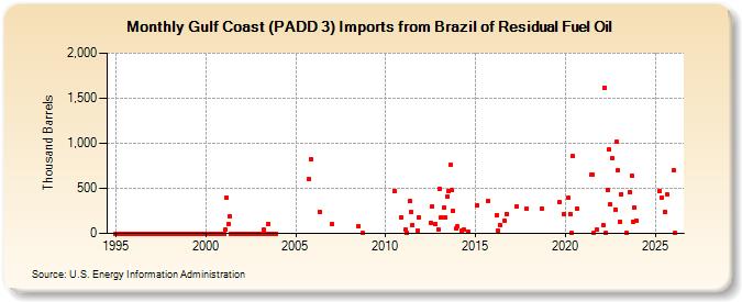 Gulf Coast (PADD 3) Imports from Brazil of Residual Fuel Oil (Thousand Barrels)