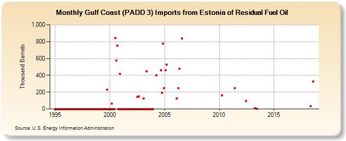 Gulf Coast (PADD 3) Imports from Estonia of Residual Fuel Oil (Thousand Barrels)