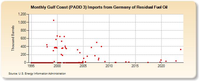 Gulf Coast (PADD 3) Imports from Germany of Residual Fuel Oil (Thousand Barrels)