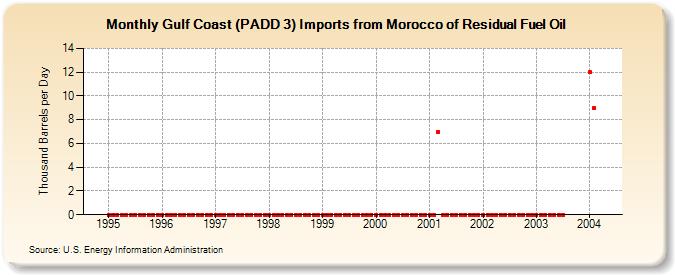 Gulf Coast (PADD 3) Imports from Morocco of Residual Fuel Oil (Thousand Barrels per Day)