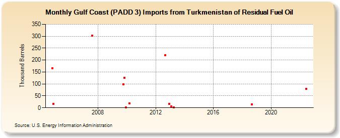 Gulf Coast (PADD 3) Imports from Turkmenistan of Residual Fuel Oil (Thousand Barrels)