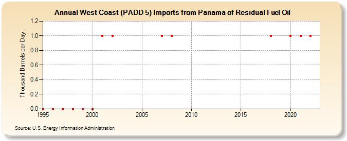West Coast (PADD 5) Imports from Panama of Residual Fuel Oil (Thousand Barrels per Day)