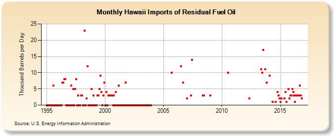 Hawaii Imports of Residual Fuel Oil (Thousand Barrels per Day)
