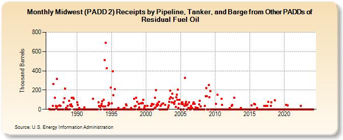 Midwest (PADD 2) Receipts by Pipeline, Tanker, and Barge from Other PADDs of Residual Fuel Oil (Thousand Barrels)