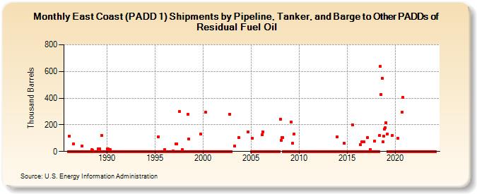 East Coast (PADD 1) Shipments by Pipeline, Tanker, and Barge to Other PADDs of Residual Fuel Oil (Thousand Barrels)