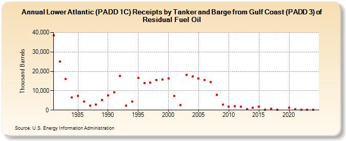 Lower Atlantic (PADD 1C) Receipts by Tanker and Barge from Gulf Coast (PADD 3) of Residual Fuel Oil (Thousand Barrels)
