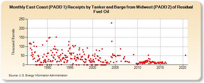 East Coast (PADD 1) Receipts by Tanker and Barge from Midwest (PADD 2) of Residual Fuel Oil (Thousand Barrels)