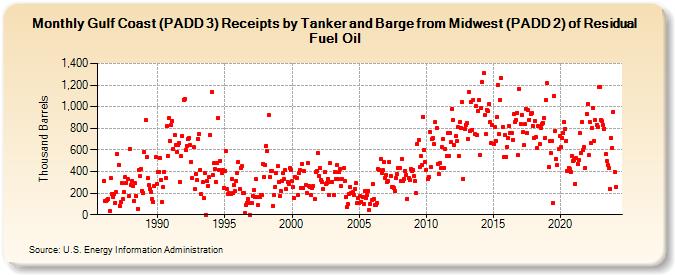 Gulf Coast (PADD 3) Receipts by Tanker and Barge from Midwest (PADD 2) of Residual Fuel Oil (Thousand Barrels)
