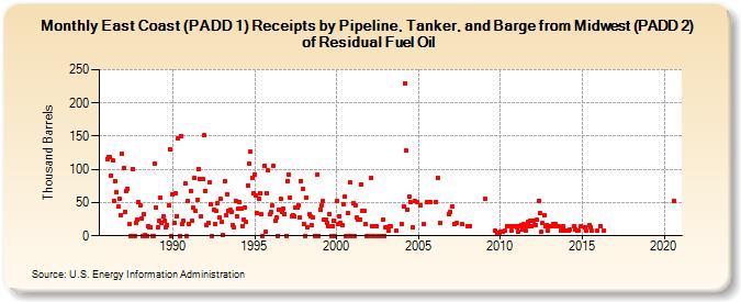 East Coast (PADD 1) Receipts by Pipeline, Tanker, and Barge from Midwest (PADD 2) of Residual Fuel Oil (Thousand Barrels)
