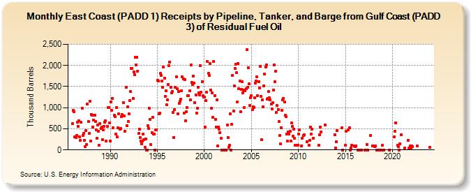 East Coast (PADD 1) Receipts by Pipeline, Tanker, and Barge from Gulf Coast (PADD 3) of Residual Fuel Oil (Thousand Barrels)