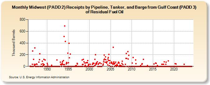 Midwest (PADD 2) Receipts by Pipeline, Tanker, and Barge from Gulf Coast (PADD 3) of Residual Fuel Oil (Thousand Barrels)