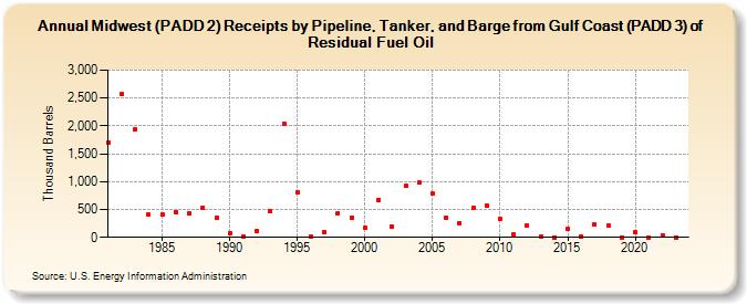 Midwest (PADD 2) Receipts by Pipeline, Tanker, and Barge from Gulf Coast (PADD 3) of Residual Fuel Oil (Thousand Barrels)