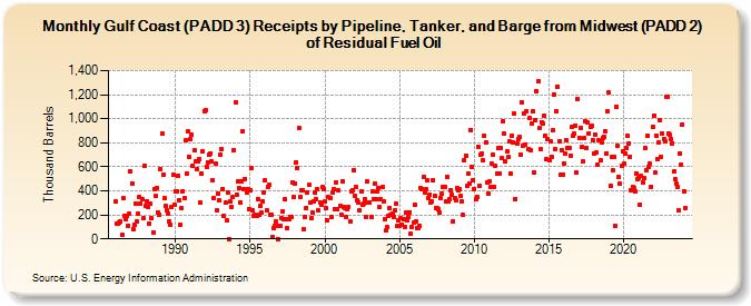 Gulf Coast (PADD 3) Receipts by Pipeline, Tanker, and Barge from Midwest (PADD 2) of Residual Fuel Oil (Thousand Barrels)