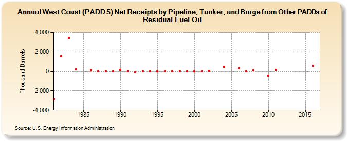 West Coast (PADD 5) Net Receipts by Pipeline, Tanker, and Barge from Other PADDs of Residual Fuel Oil (Thousand Barrels)