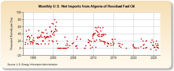 U.S. Net Imports from Algeria of Residual Fuel Oil (Thousand Barrels per Day)